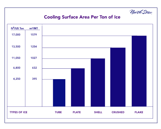 Ice Making Chart